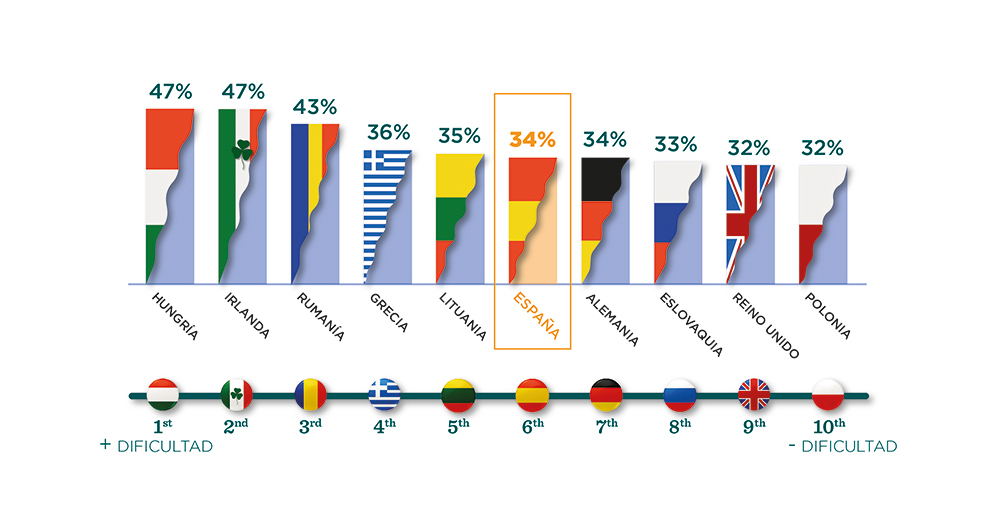 España, en el top ten de los países europeos con más dificultad para afrontar el inicio del año