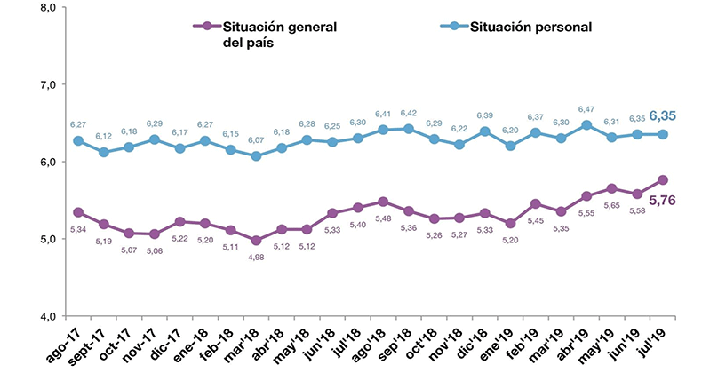 Los españoles puntúan con la nota más alta la situación del país desde la crisis
