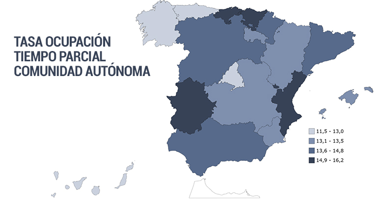 Cerca de 2,7 millones de españoles trabajan a tiempo parcial, un 5% menos que el año pasado