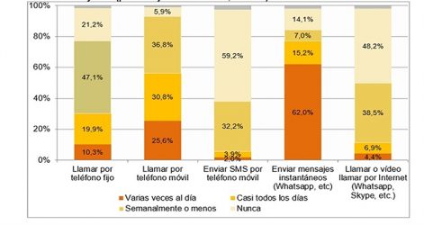 espanoles-utiliza-servicios-mensajeria-online-whatsapp-telegram