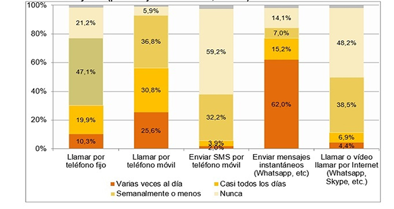 espanoles-utiliza-servicios-mensajeria-online-whatsapp-telegram