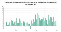 facturacion-empresas-acelera-avance-enero-suma-30-meses-ascensos