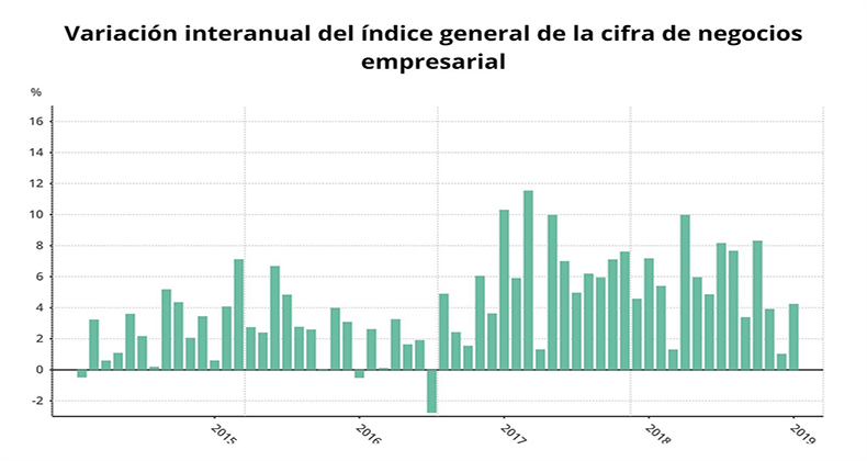 La facturación de las empresas acelera su avance en enero al 4,3% y suma 30 meses de ascensos