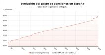 gasto-pensiones-aumenta-enero-cifra-record-9535-millones