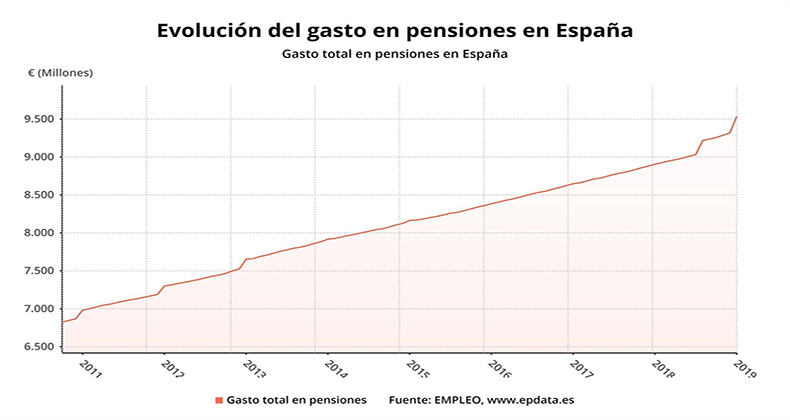 El gasto en pensiones aumenta un 7% en enero, hasta la cifra récord de 9.535,5 millones