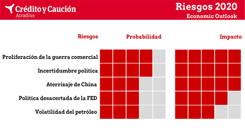 Los cinco grandes riesgos de 2020