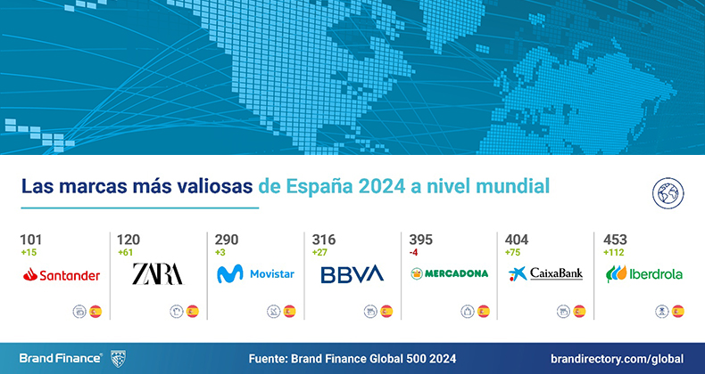 Iberdrola regresa a la lista de las marcas españolas más valiosas del mundo junto a Santander, Zara, Movistar, BBVA, Mercadona y CaixaBank