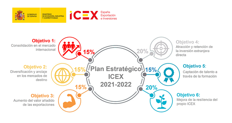 ICEX apuesta por un sector exterior resiliente, innovador e inclusivo en su nuevo Plan Estratégico 2021-2022