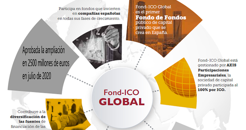 El ICO amplía Fond-ICO Global en 2.500 millones de euros para impulsar a empresas y emprendedores