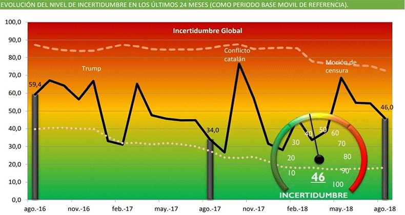La incertidumbre global ha descendido 8 puntos respecto 2017