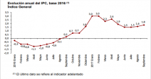 indicadores-adelantados-precios-consumo-precios-consumo-armonizado
