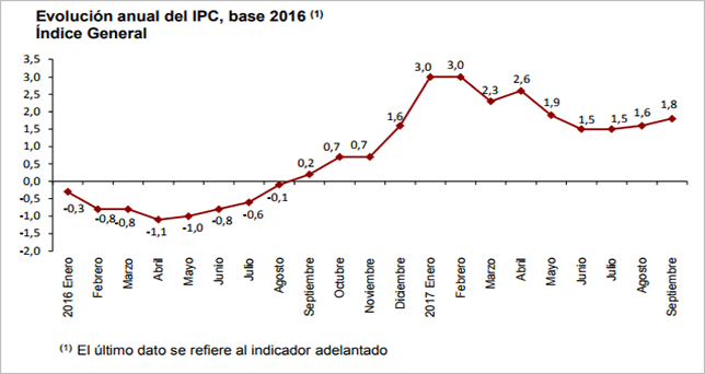 Indicadores adelantados de Precios de Consumo y de Precios de Consumo Armonizado