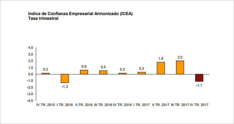 Indicadores de Confianza Empresarial (ICE)
