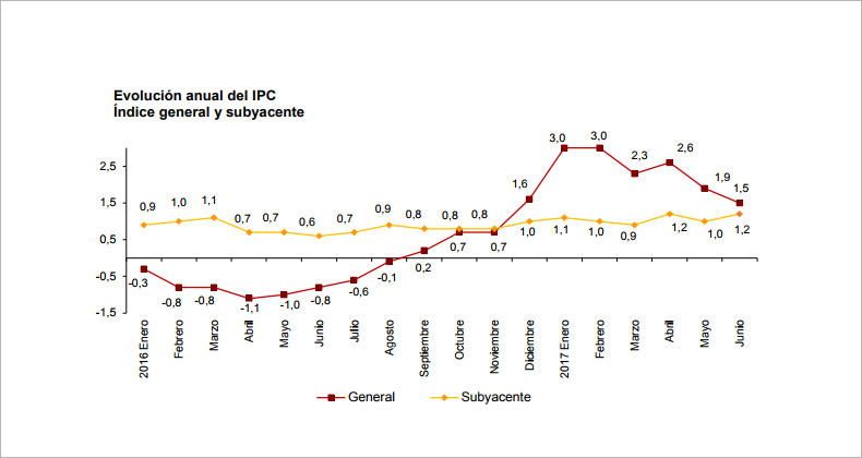 Índice de Precios de Consumo (IPC)
