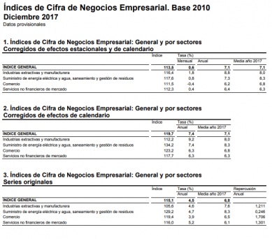 Las empresas disparan su cifra de negocios un 6,8 Cepymenews