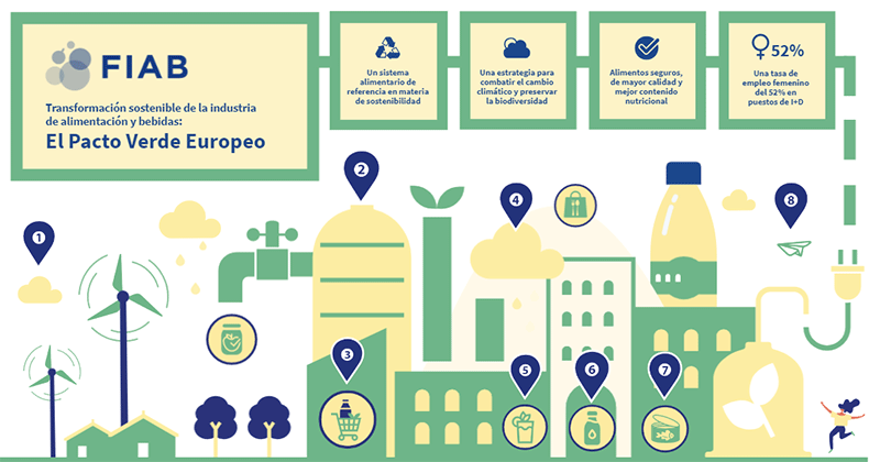La industria de alimentación y bebidas se adhiere al Pacto Verde Europeo por la sostenibilidad