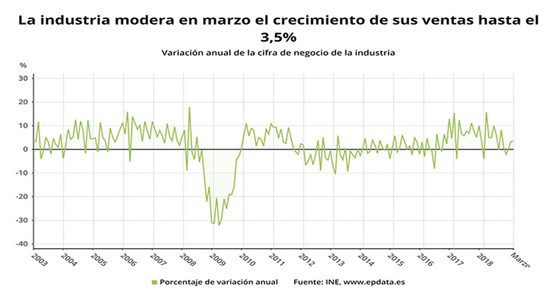 La industria modera en marzo el crecimiento de sus ventas y pedidos hasta el 3,5% y el 3,1%