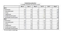 industrial-production-up-in-euro-area