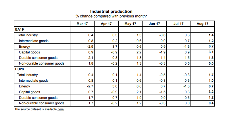 Industrial production up by 1.4% in euro area