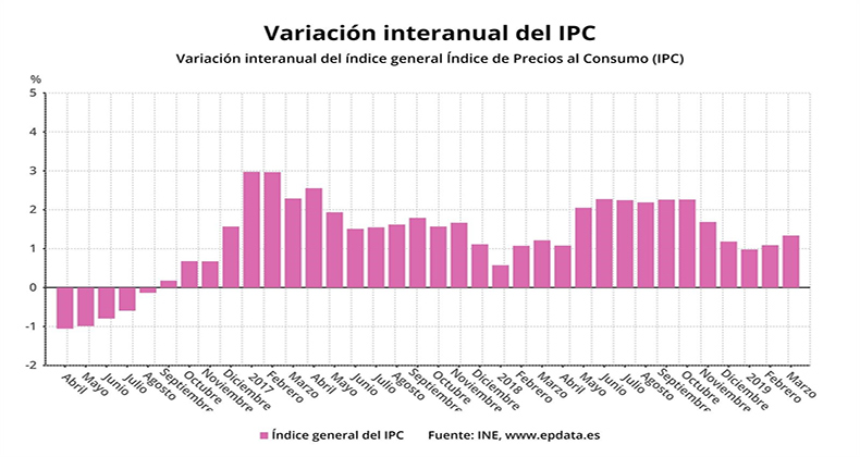 El INE confirma la aceleración del IPC en marzo hasta el 1,3% por las gasolinas y la luz