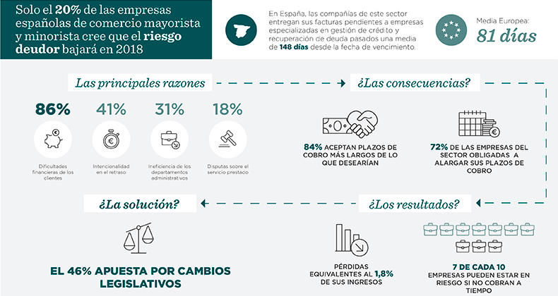 Informe de pagos por sectores: Comercio mayorista y minorista