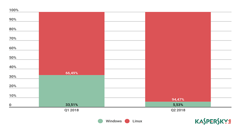 Informe trimestral de inteligencia DDoS de Kaspersky Lab