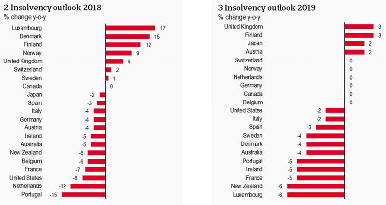 Las insolvencias globales se acercan al punto de inflexión