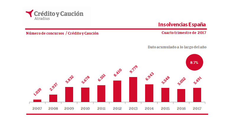 Las insolvencias judiciales crecen un 8,7% en 2017