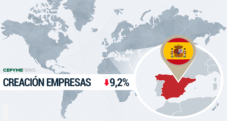 La creación de empresas amplía su caída al 9,2%