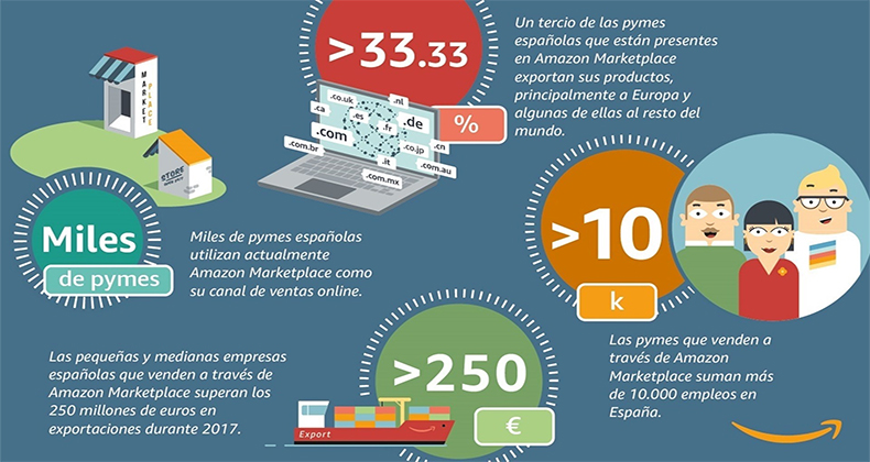 Las pymes españolas que venden en Amazon Marketplace baten récord de exportaciones con más de 250 millones