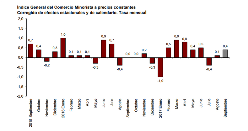 Las ventas del comercio minorista aceleran su avance