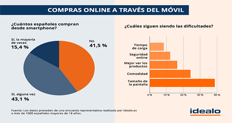 El 58,5 % de los españoles utiliza el móvil para hacer sus compras online