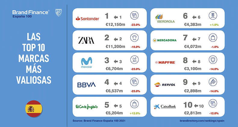 Las marcas más valiosas de España pierden valor por tercer año consecutivo