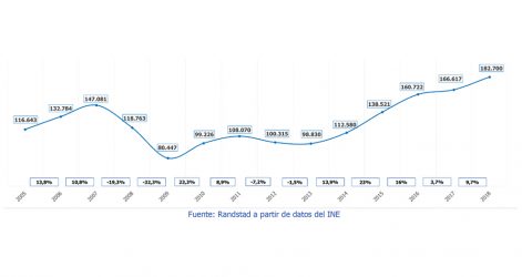 mas-182000-contratos-una-semana-santa-contratacion-record