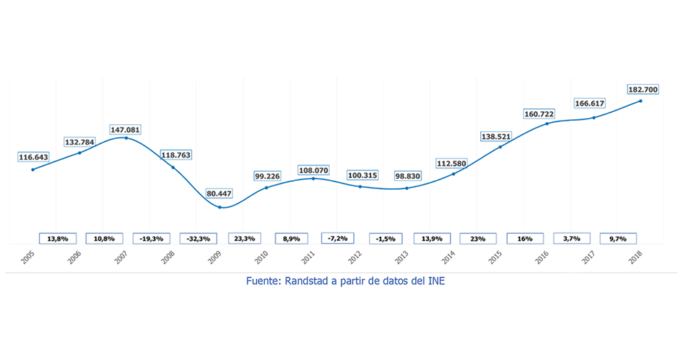 Más de 182.000 contratos para una Semana Santa de contratación récord