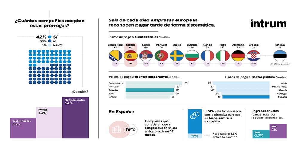La mitad de las empresas españolas recibe peticiones para alargar los plazos de pago