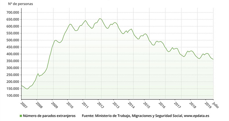 numero-parados-extranjeros-espana