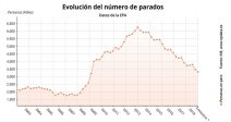 paro-baja-164100-personas-verano-se-superan-los-19-millones-ocupados