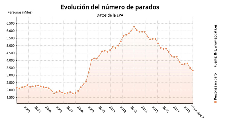 El paro baja en 164.100 personas en verano y se superan los 19,5 millones de ocupados