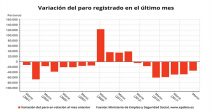 paro-baja-33956-personas-marzo-menor-descenso-este-mes-desde-2014