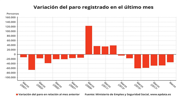 El paro baja en 33.956 personas en marzo, su menor descenso en este mes desde 2014