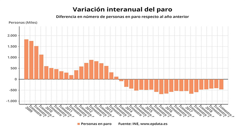 El paro baja en 462.400 personas en 2018 y se crean 566.200 empleos, la mayor cifra en 12 años