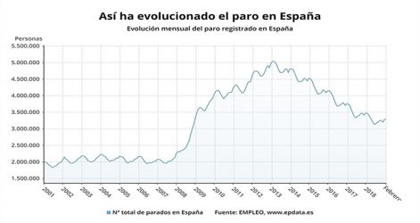 paro-sube-3279-personas-febrero-peor-registro-este-mes-desde-2013