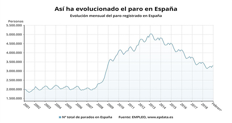 El paro sube en 3.279 personas en febrero, su peor registro en este mes desde 2013