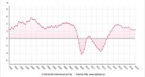 pib-acelera-ritmo-crece-un-07-marzo-24-anual-impulsado-inversion