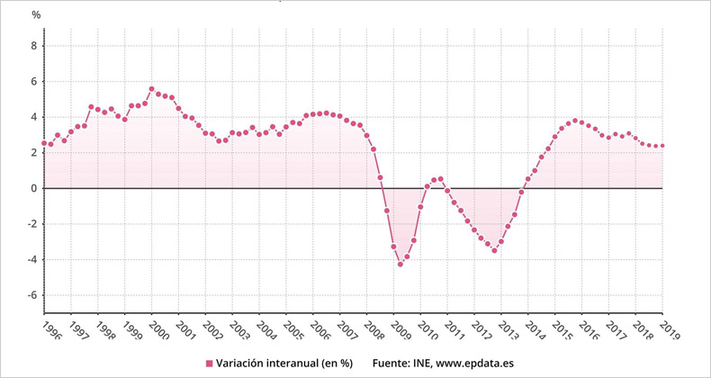 El PIB acelera el ritmo: crece un 0,7% hasta marzo y un 2,4% anual impulsado por la inversión