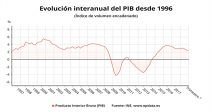 pib-crece-tercer-trimestre-recorta-tasa-interanual