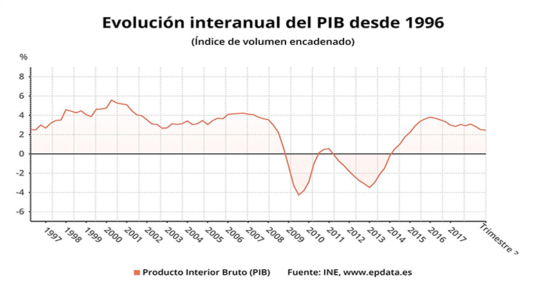 El PIB crece un 0,6% en el tercer trimestre y recorta su tasa interanual al 2,4%, la menor en 4 años