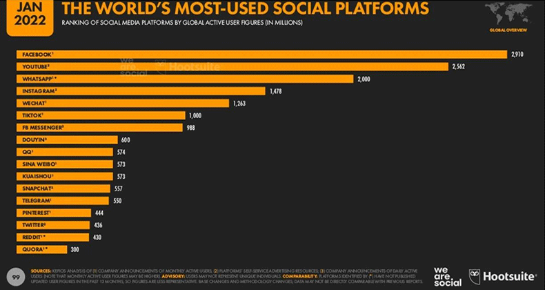 Más del 58% de la población mundial ya utiliza las redes sociales