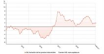 precios-industriales-aceleran-crecimiento-febrero